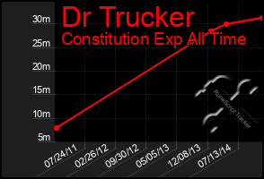 Total Graph of Dr Trucker