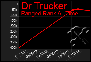 Total Graph of Dr Trucker