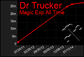 Total Graph of Dr Trucker