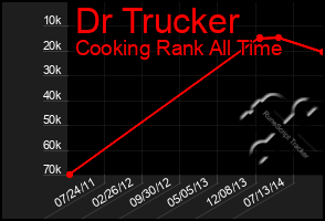 Total Graph of Dr Trucker