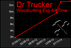 Total Graph of Dr Trucker