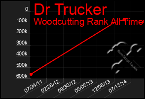 Total Graph of Dr Trucker