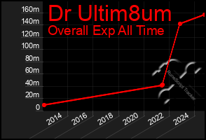 Total Graph of Dr Ultim8um