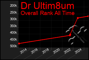 Total Graph of Dr Ultim8um