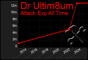 Total Graph of Dr Ultim8um