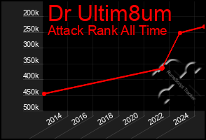 Total Graph of Dr Ultim8um