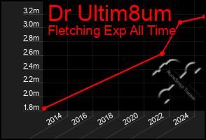 Total Graph of Dr Ultim8um