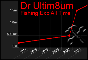 Total Graph of Dr Ultim8um