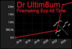 Total Graph of Dr Ultim8um