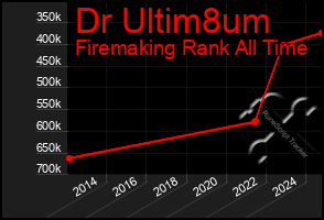 Total Graph of Dr Ultim8um