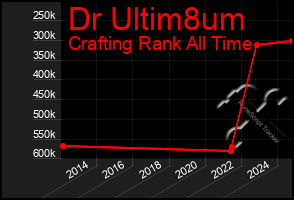 Total Graph of Dr Ultim8um