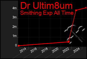 Total Graph of Dr Ultim8um