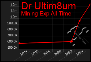 Total Graph of Dr Ultim8um