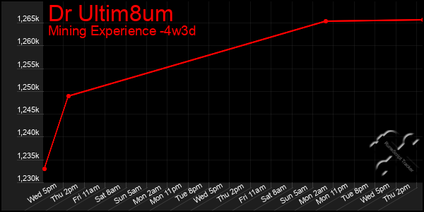 Last 31 Days Graph of Dr Ultim8um