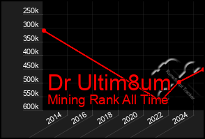 Total Graph of Dr Ultim8um