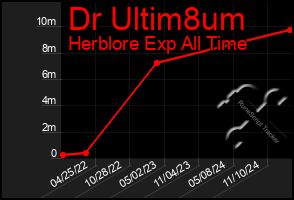 Total Graph of Dr Ultim8um