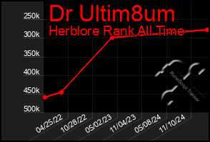 Total Graph of Dr Ultim8um