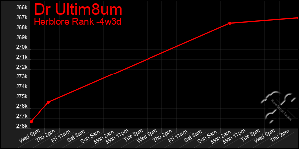 Last 31 Days Graph of Dr Ultim8um