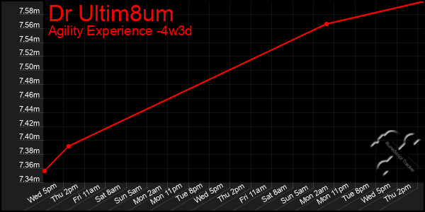 Last 31 Days Graph of Dr Ultim8um