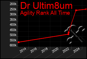 Total Graph of Dr Ultim8um