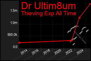 Total Graph of Dr Ultim8um