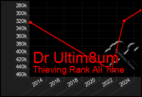 Total Graph of Dr Ultim8um