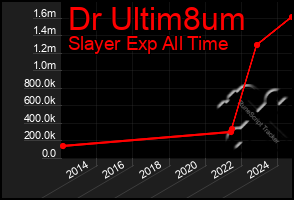 Total Graph of Dr Ultim8um