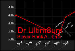 Total Graph of Dr Ultim8um