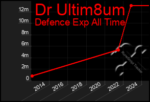 Total Graph of Dr Ultim8um