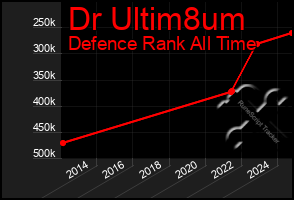 Total Graph of Dr Ultim8um