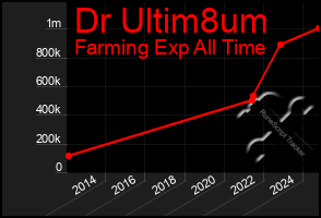 Total Graph of Dr Ultim8um