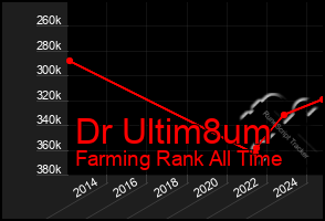 Total Graph of Dr Ultim8um