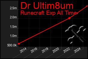 Total Graph of Dr Ultim8um