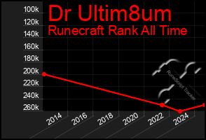 Total Graph of Dr Ultim8um