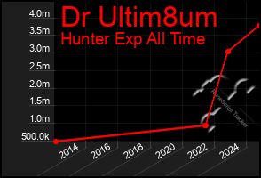 Total Graph of Dr Ultim8um