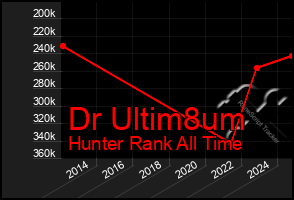 Total Graph of Dr Ultim8um