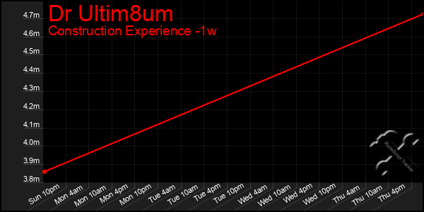 Last 7 Days Graph of Dr Ultim8um