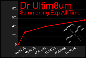 Total Graph of Dr Ultim8um