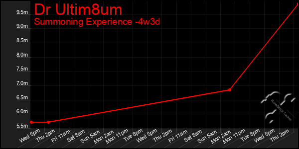 Last 31 Days Graph of Dr Ultim8um