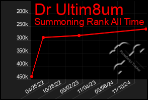 Total Graph of Dr Ultim8um