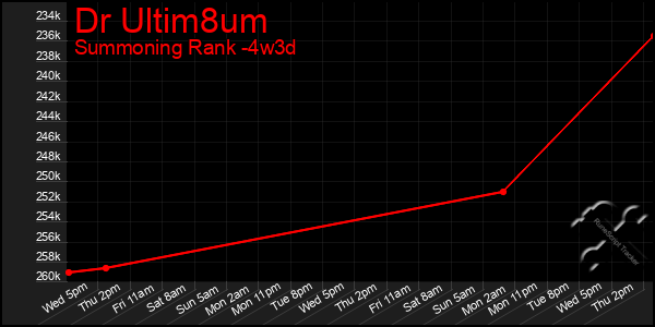 Last 31 Days Graph of Dr Ultim8um