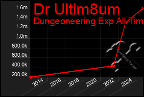 Total Graph of Dr Ultim8um