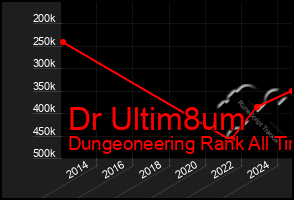 Total Graph of Dr Ultim8um