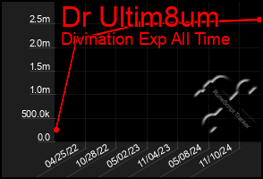 Total Graph of Dr Ultim8um