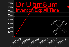 Total Graph of Dr Ultim8um