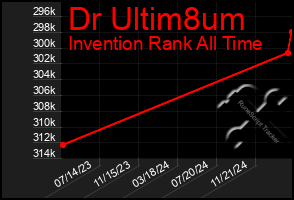 Total Graph of Dr Ultim8um