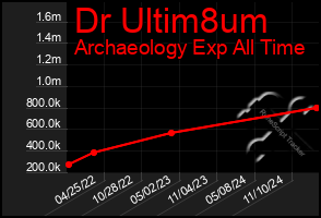 Total Graph of Dr Ultim8um