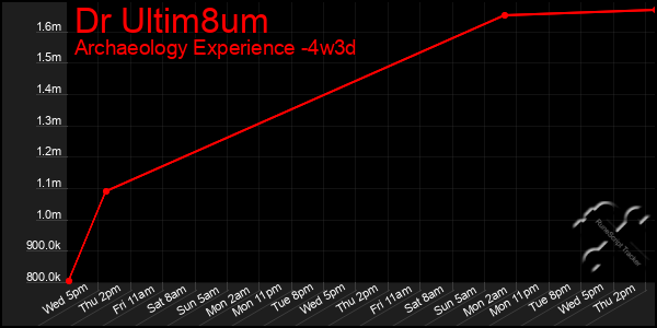 Last 31 Days Graph of Dr Ultim8um