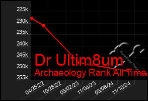 Total Graph of Dr Ultim8um