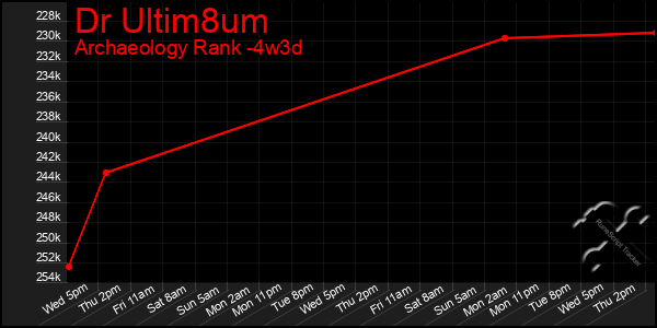 Last 31 Days Graph of Dr Ultim8um